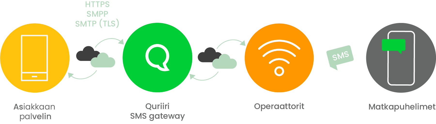 quriiri-sms-gateway Quriiri SMS-Gateway