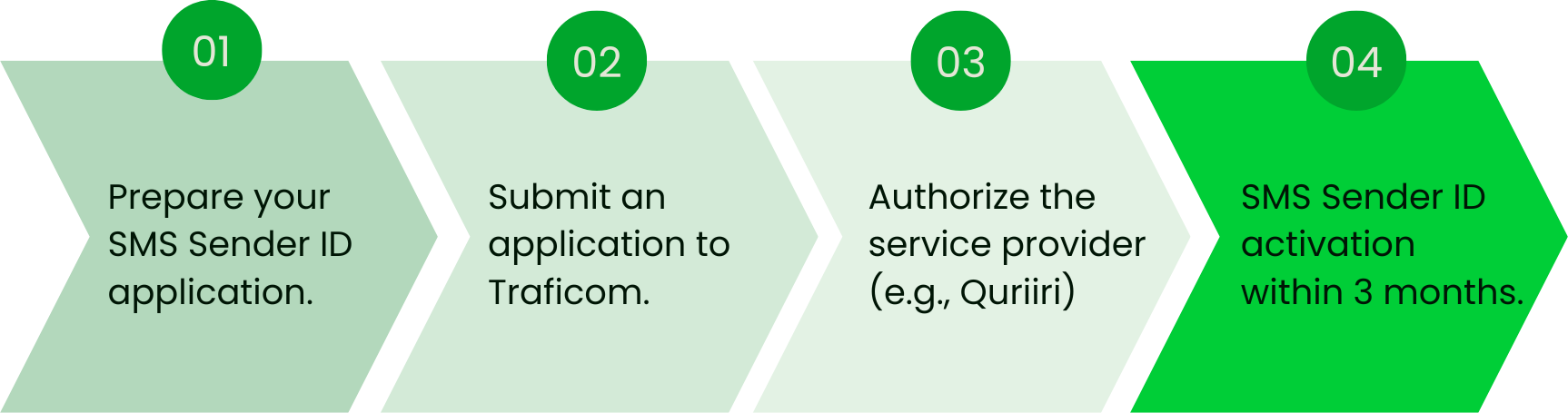 To retrieve the SMS Sender ID.